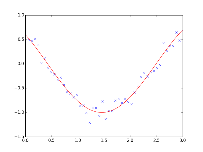 ../../_images/plot_curve_fit_1.png