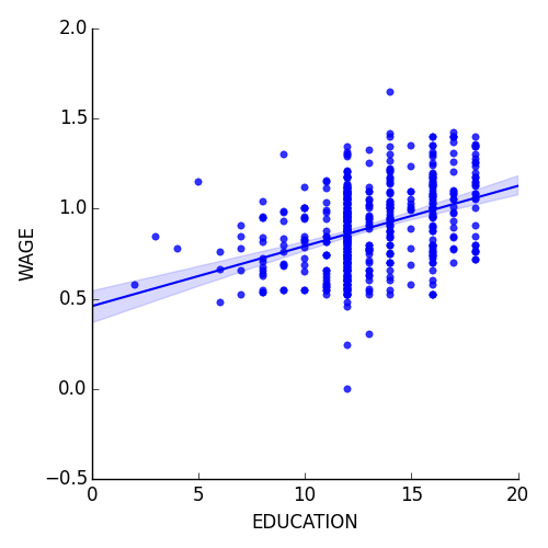 ../../../_images/plot_wage_data_5.png