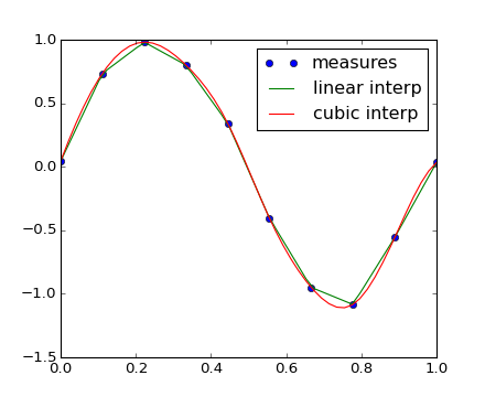 ../_images/scipy_interpolation.png