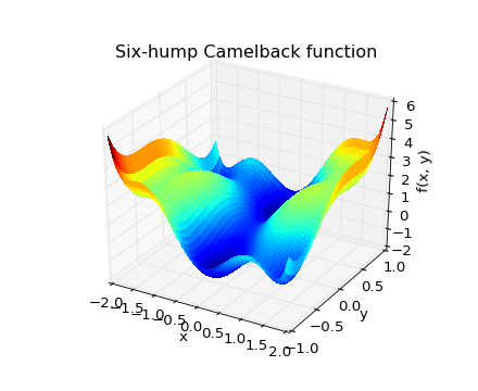 ../_images/scipy_optimize_sixhump.png